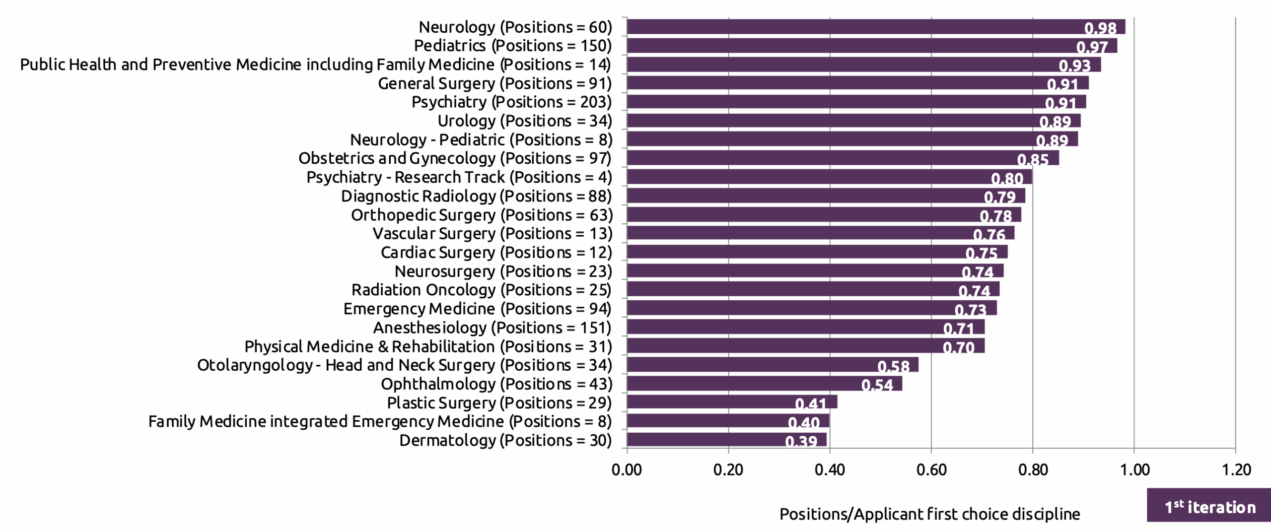 CaRMS 2925 Data Supply Demand of Competitive Specialties