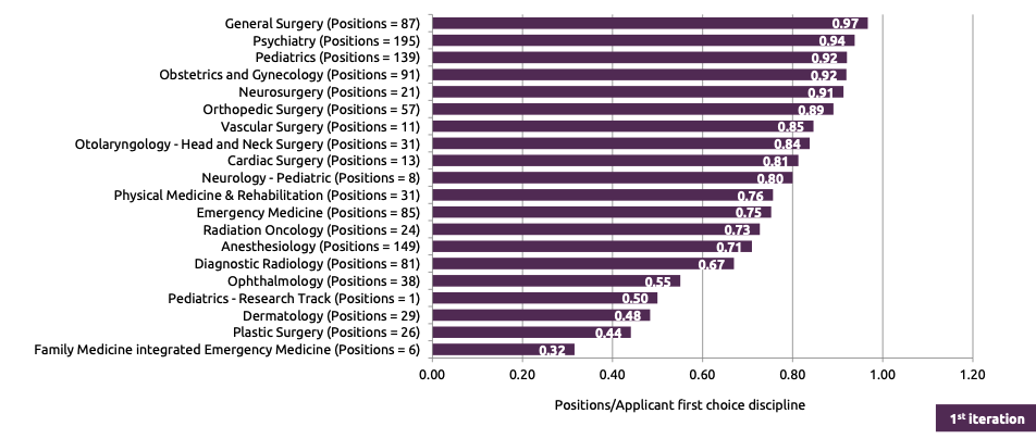 CaRMS 2024 Data Supply Demand of Competitive Specialties